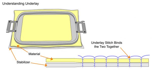 Underlay fabric & stabilizer example