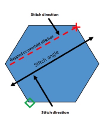 stitch direction