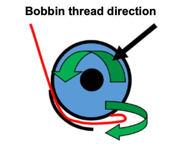 bobbin thread direction